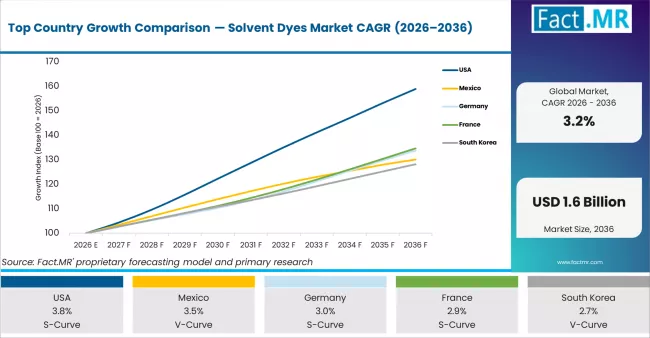 Top Country Growth Comparison — Solvent Dyes Market CAGR (2026–2036)